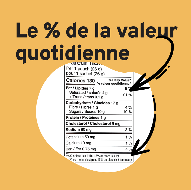 Pourcentage de la valeur quotidienne Le % de la valeur quotidienne sur l'étiquetage nutritionnel