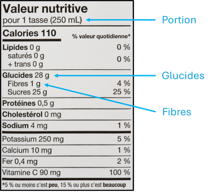 Graphique Valeur nutritive